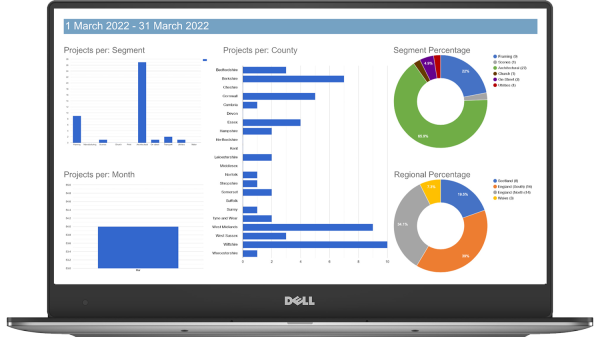 A dashboard for the management of a design studio.